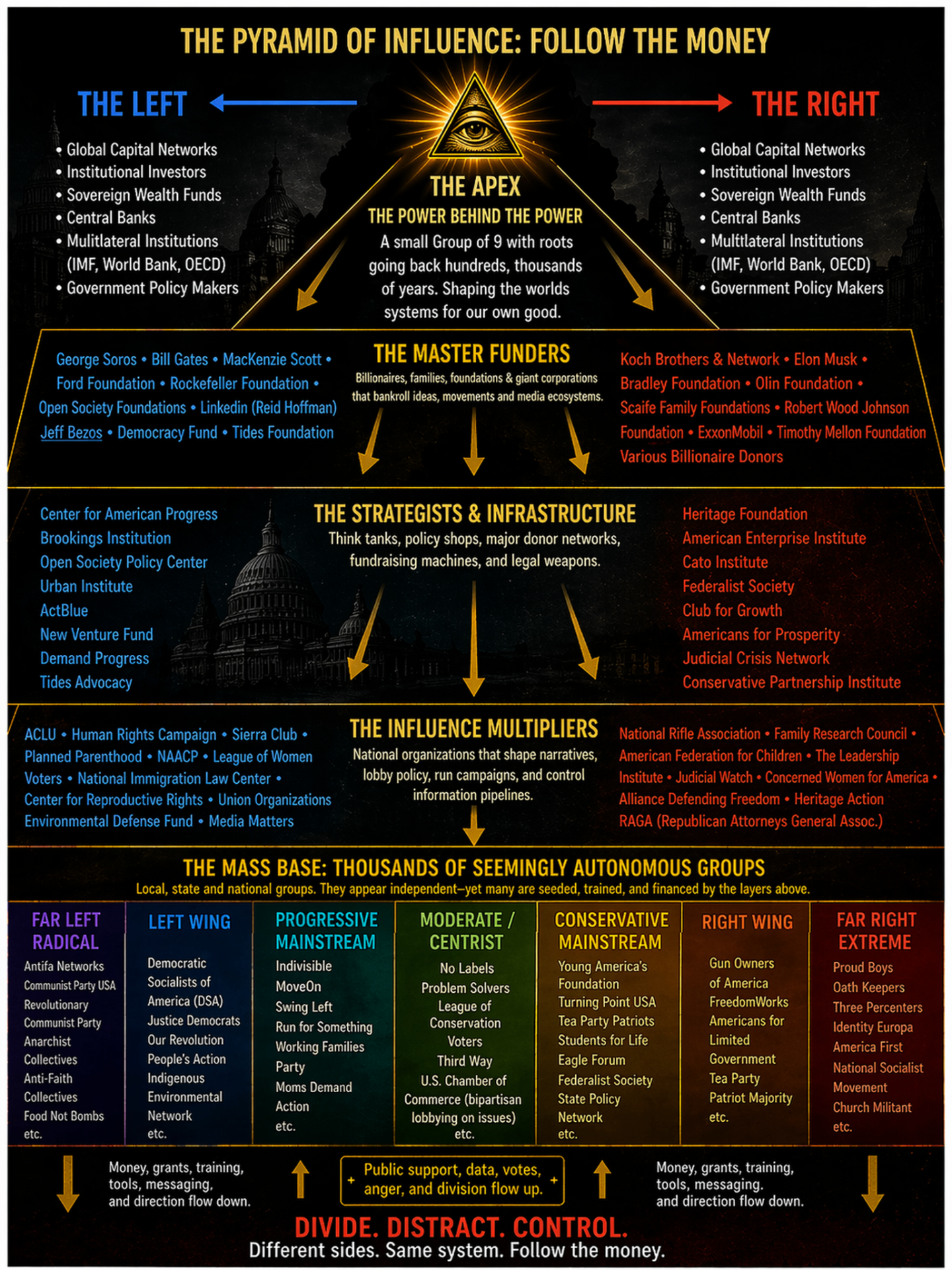 A hierarchical diagram of global capital, strategy, media organs and grassroots movements.